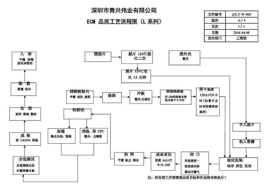 品質(zhì)工藝流程圖